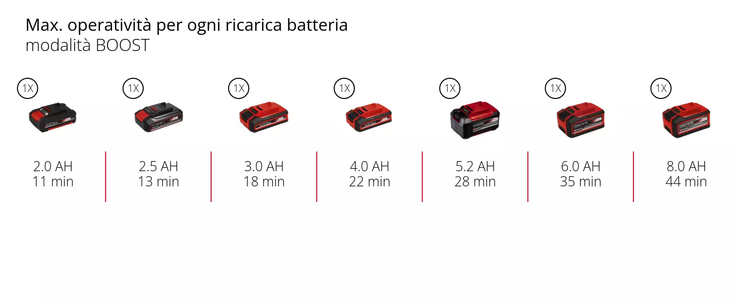 Graphic: Max. operatività per ogni ricarica batteria, modalità BOOST, 1 x 2,0 Ah - 11 min, 1 x 2,5 Ah - 13 min, 1 x 3,0 Ah - 18 min, 1 x 4,0 Ah - 22 min, 1 x 5,2 Ah - 28 min, 1 x 6,0 Ah - 35 min, 1 x 8,0 Ah - 44 min