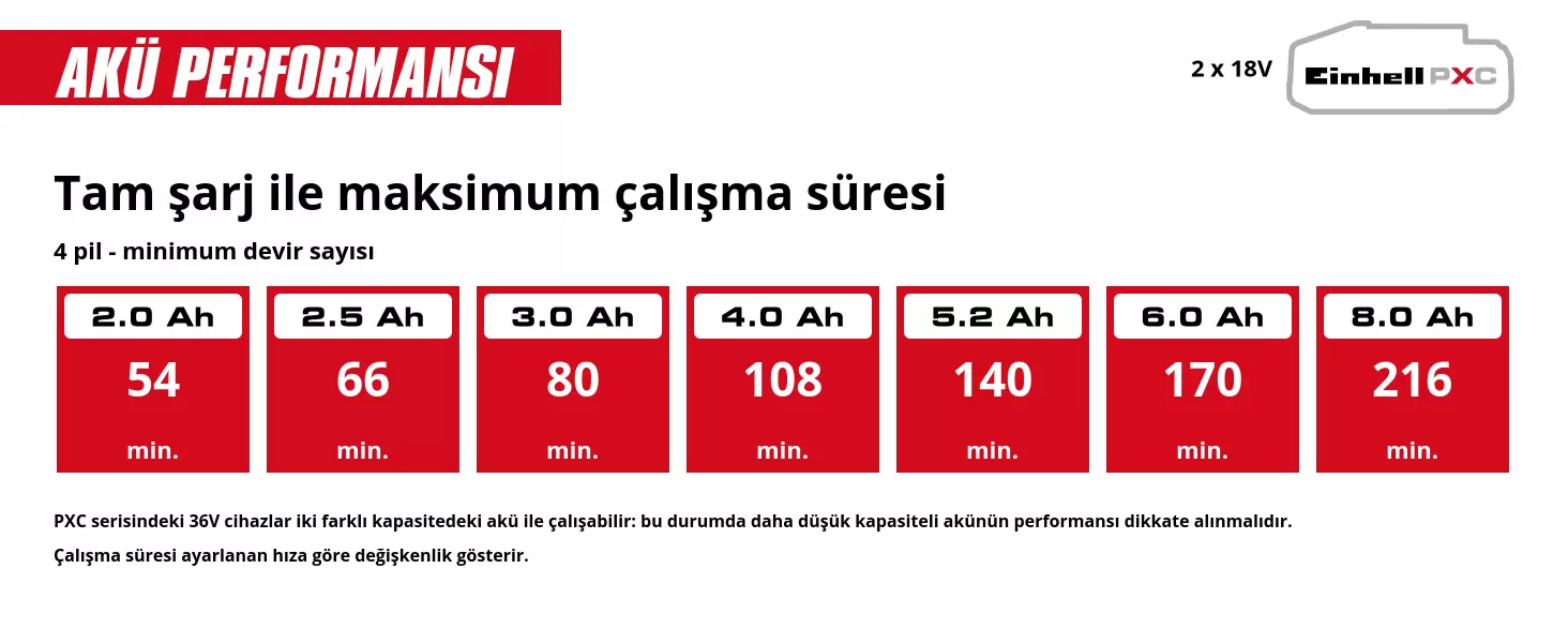 Grafik: Tam şarj ile maksimum çalışma süresi, 4 pil - minimum devir sayısı, 2 x 2,0 Ah - 54 min., 2 x 2,5 Ah - 66 min., 2 x 3,0 Ah - 80 min., 2 x 4,0 Ah - 108 min., 2 x 5,2 Ah - 140 min., 2 x 6,0 Ah - 170 min., 2 x 8,0 Ah - 216 min., PXC serisindeki 36V cihazlar iki farklı kapasitedeki akü ile çalışabilir: bu durumda daha düşük kapasiteli akünün performansı dikkate alınmalıdır., Çalışma süresi ayarlanan hıza göre değişkenlik gösterir.