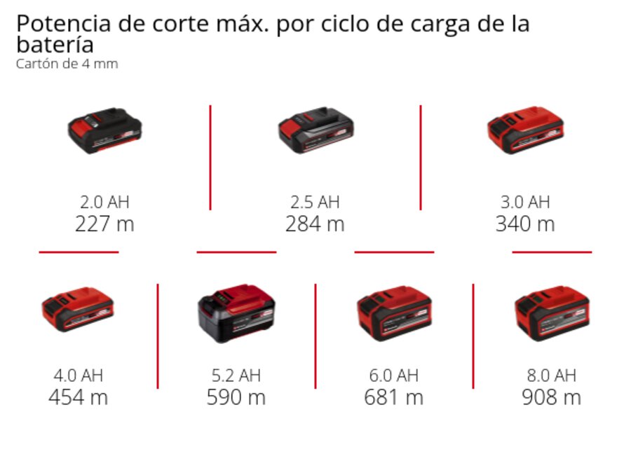 Gráfico: Potencia de corte máx. por ciclo de carga de la batería, Cartón de 4 mm, 1 x 2,0 Ah - 227 m, 1 x 2,5 Ah - 284 m, 1 x 3,0 Ah - 340 m, 1 x 4,0 Ah - 454 m, 1 x 5,2 Ah - 590 m, 1 x 6,0 Ah - 681 m, 1 x 8,0 Ah - 908 m