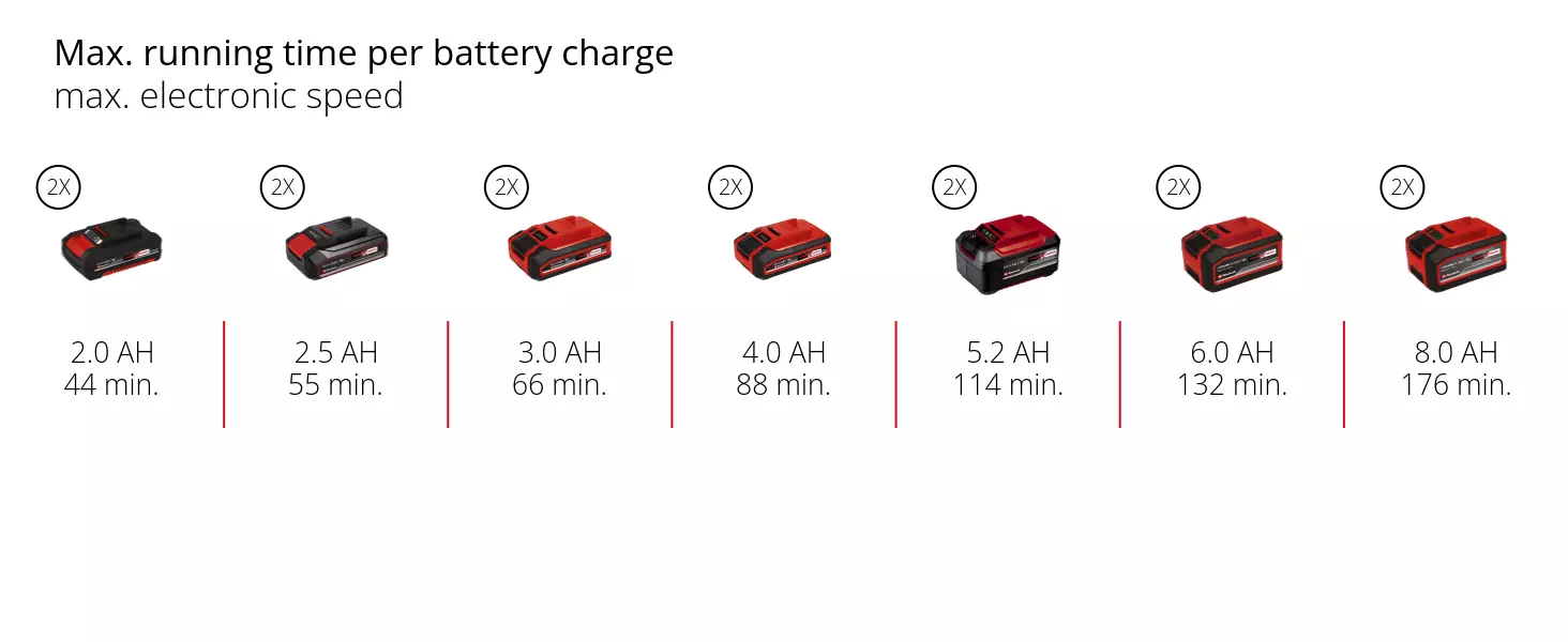 Graphic: Max. running time per battery charge, max. electronic speed, 2 x 2,0 Ah - 44 min., 2 x 2,5 Ah - 55 min., 2 x 3,0 Ah - 66 min., 2 x 4,0 Ah - 88 min., 2 x 5,2 Ah - 114 min., 2 x 6,0 Ah - 132 min., 2 x 8,0 Ah - 176 min.