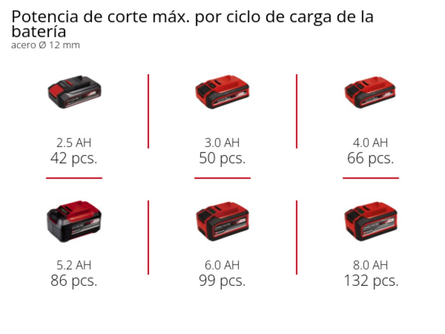 Gráfico: Potencia de corte máx. por ciclo de carga de la batería, acero Ø 12 mm, 1 x 2,5 Ah - 42 pcs., 1 x 3,0 Ah - 50 pcs., 1 x 4,0 Ah - 66 pcs., 1 x 5,2 Ah - 86 pcs., 1 x 6,0 Ah - 99 pcs., 1 x 8,0 Ah - 132 pcs.