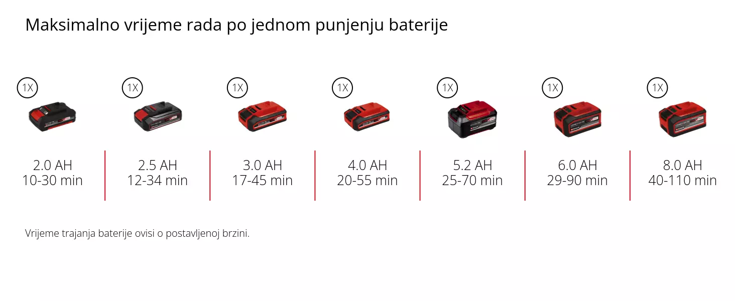 Grafika: Maksimalno vrijeme rada po jednom punjenju baterije, 1 x 2,0 Ah - 80 min, 1 x 2,5 Ah - 100 min, 1 x 3,0 Ah - 120 min, 1 x 4,0 Ah - 160 min, 1 x 5,2 Ah - 210 min, 1 x 6,0 Ah - 240 min, 1 x 8,0 Ah - 320 min