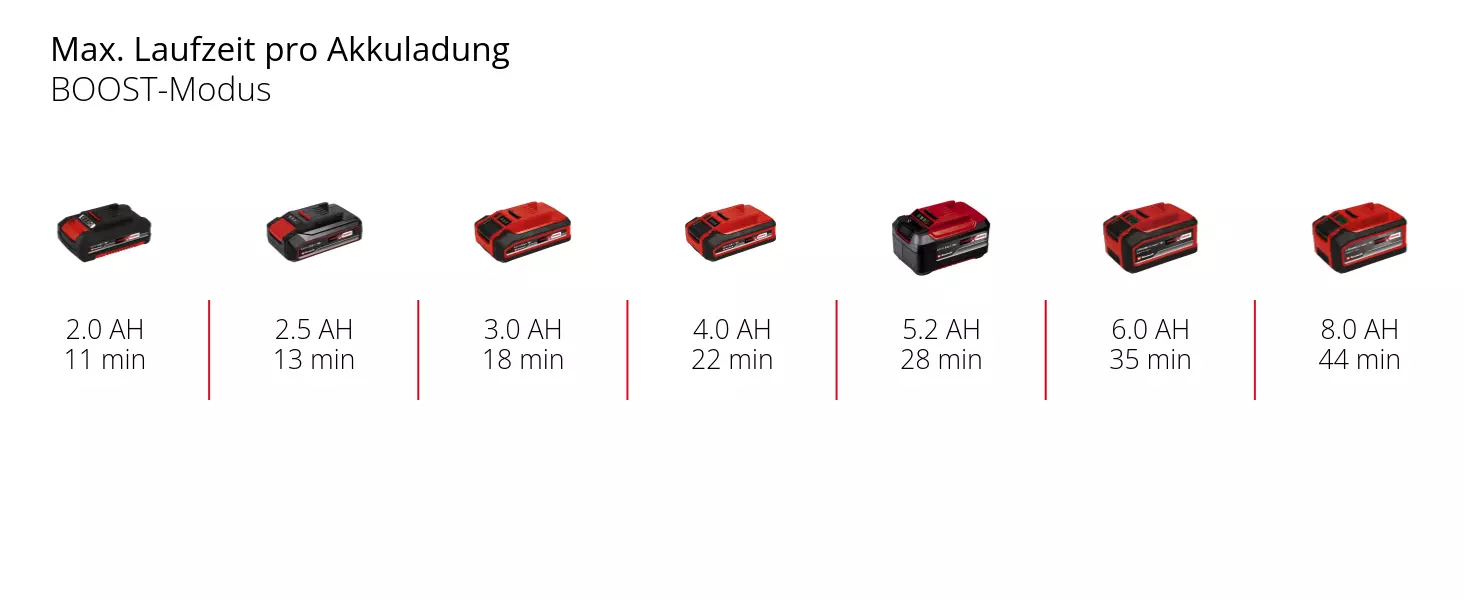 Graphic: Max. Laufzeit pro Akkuladung, BOOST-Modus, 1 x 2,0 Ah - 11 min, 1 x 2,5 Ah - 13 min, 1 x 3,0 Ah - 18 min, 1 x 4,0 Ah - 22 min, 1 x 5,2 Ah - 28 min, 1 x 6,0 Ah - 35 min, 1 x 8,0 Ah - 44 min