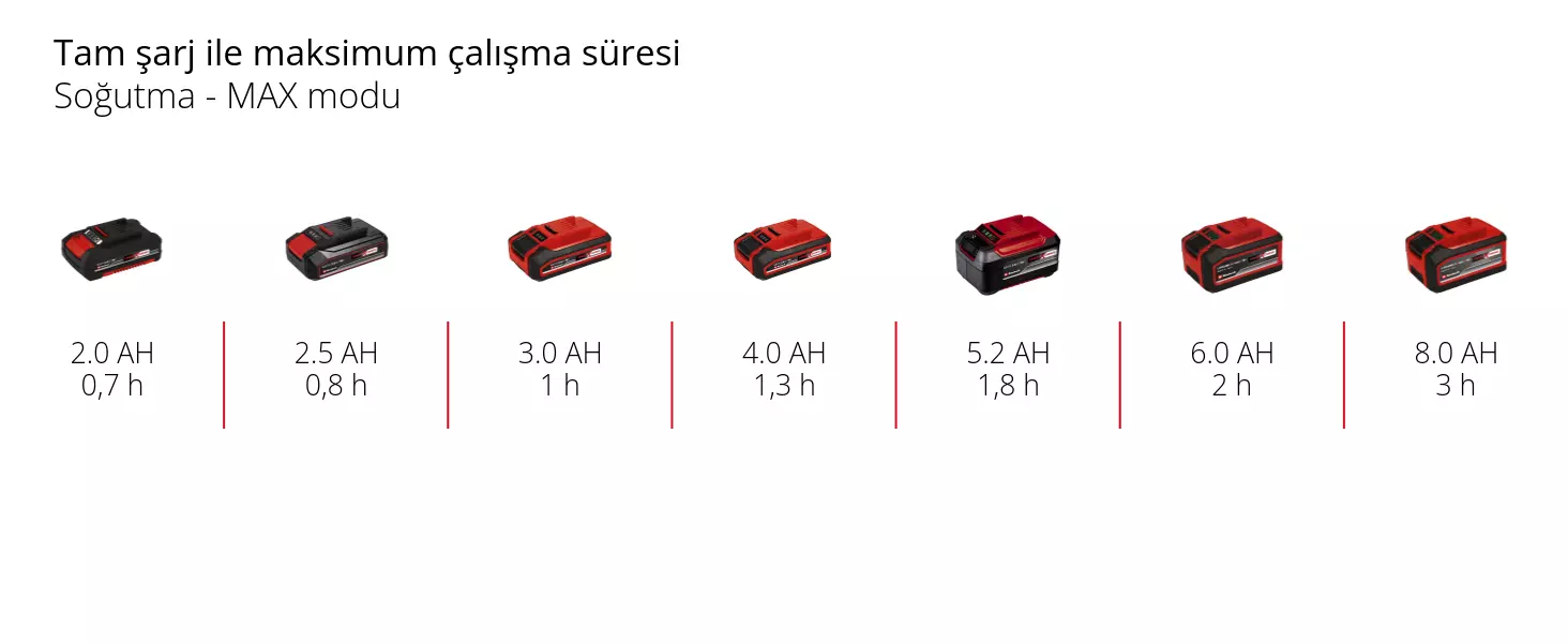 Grafik: Tam şarj ile maksimum çalışma süresi, Soğutma - MAX modu, 1 x 2,0 Ah - 0,7 h, 1 x 2,5 Ah - 0,8 h, 1 x 3,0 Ah - 1 h, 1 x 4,0 Ah - 1,3 h, 1 x 5,2 Ah - 1,8 h, 1 x 6,0 Ah - 2 h, 1 x 8,0 Ah - 3 h