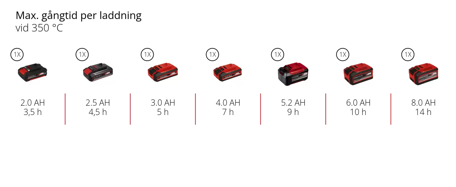 Graphic: Max. gångtid per laddning, vid 350 °C, 1 x 2,0 Ah - 3,5 h, 1 x 2,5 Ah - 4,5 h, 1 x 3,0 Ah - 5 h, 1 x 4,0 Ah - 7 h, 1 x 5,2 Ah - 9 h, 1 x 6,0 Ah - 10 h, 1 x 8,0 Ah - 14 h