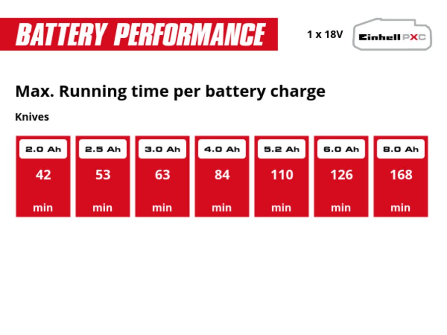 Graphic: Max. Running time per battery charge, Knives, 1 x 2,0 Ah - 42 min, 1 x 2,5 Ah - 53 min, 1 x 3,0 Ah - 63 min, 1 x 4,0 Ah - 84 min, 1 x 5,2 Ah - 110 min, 1 x 6,0 Ah - 126 min, 1 x 8,0 Ah - 168 min