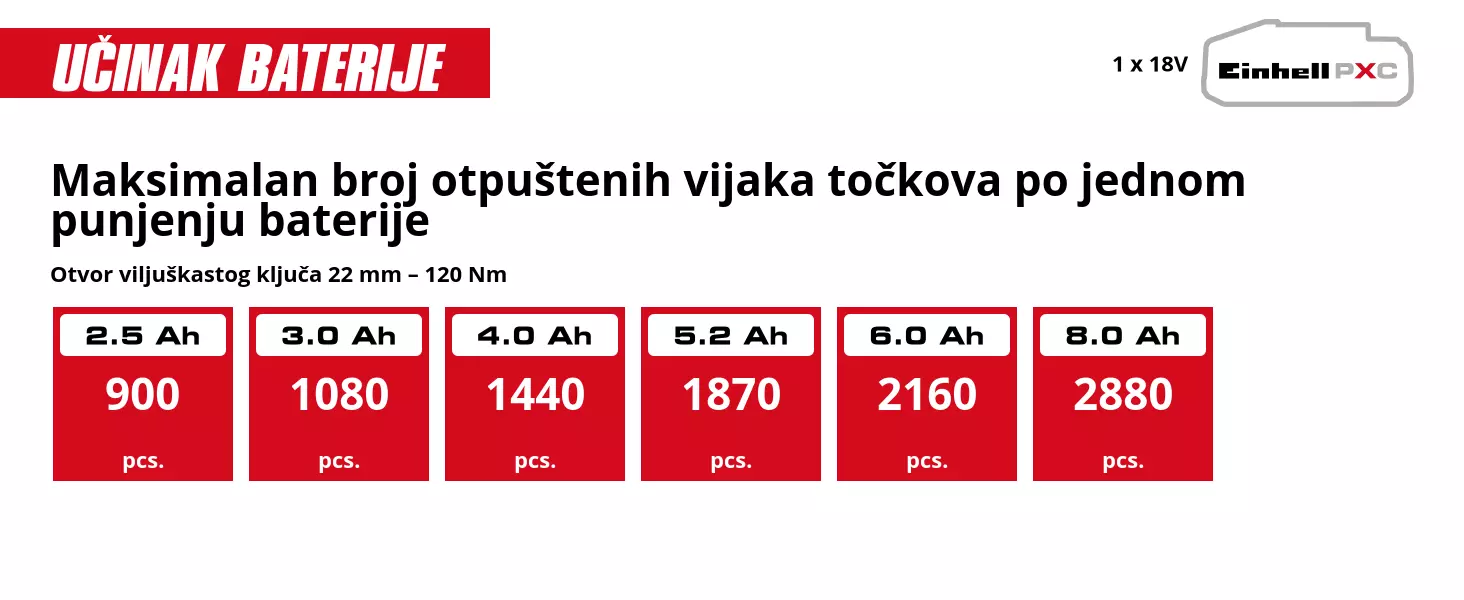 Grafika: Maksimalan broj otpuštenih vijaka točkova po jednom punjenju baterije, Otvor viljuškastog ključa 22 mm – 120 Nm, 1 x 2,5 Ah - 900 pcs., 1 x 3,0 Ah - 1080 pcs., 1 x 4,0 Ah - 1440 pcs., 1 x 5,2 Ah - 1870 pcs., 1 x 6,0 Ah - 2160 pcs., 1 x 8,0 Ah - 2880 pcs.