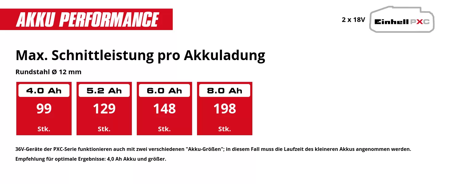 Graphic: Max. Schnittleistung pro Akkuladung, Rundstahl Ø 12 mm, 2 x 4,0 Ah - 99 Stk., 2 x 5,2 Ah - 129 Stk., 2 x 6,0 Ah - 148 Stk., 2 x 8,0 Ah - 198 Stk., 36V-Geräte der PXC-Serie funktionieren auch mit zwei verschiedenen "Akku-Größen"; in diesem Fall muss die Laufzeit des kleineren Akkus angenommen werden., Empfehlung für optimale Ergebnisse: 4,0 Ah Akku und größer.