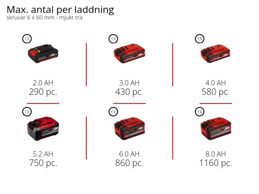 Graphic: Max. antal skruvar 6 x 60 mm per laddning, mjukt trä, 1 x 2,0 Ah - 290 pc., 1 x 3,0 Ah - 430 pc., 1 x 4,0 Ah - 580 pc., 1 x 5,2 Ah - 750 pc., 1 x 6,0 Ah - 860 pc., 1 x 8,0 Ah - 1160 pc.