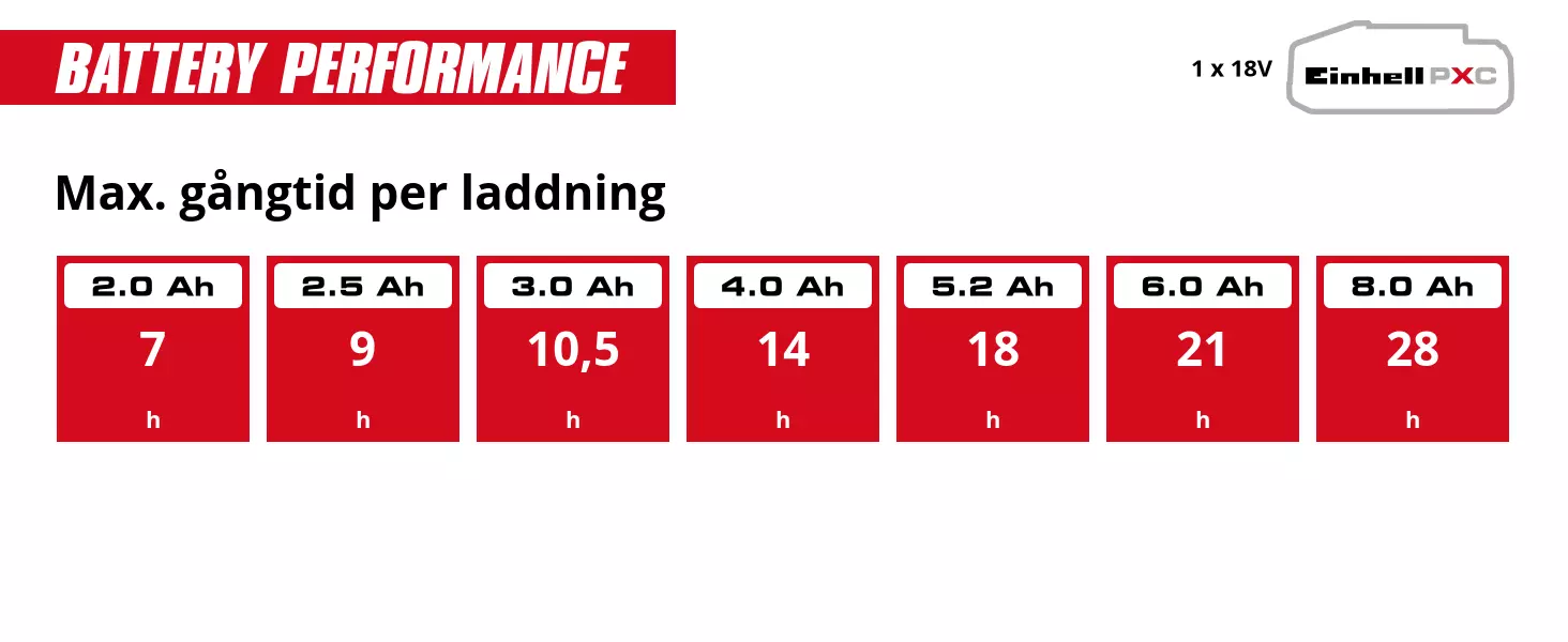 Graphic: Max. gångtid per laddning, 1 x 2,0 Ah - 7 h, 1 x 2,5 Ah - 9 h, 1 x 3,0 Ah - 10,5 h, 1 x 4,0 Ah - 14 h, 1 x 5,2 Ah - 18 h, 1 x 6,0 Ah - 21 h, 1 x 8,0 Ah - 28 h