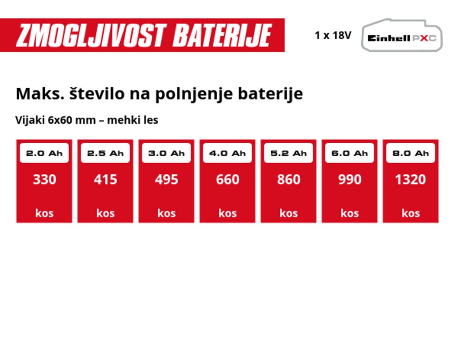 Grafika: Maks. število na polnjenje baterije, Vijaki 6x60 mm – mehki les, 1 x 2,0 Ah - 330 kos, 1 x 2,5 Ah - 415 kos, 1 x 3,0 Ah - 495 kos, 1 x 4,0 Ah - 660 kos, 1 x 5,2 Ah - 860 kos, 1 x 6,0 Ah - 990 kos, 1 x 8,0 Ah - 1320 kos