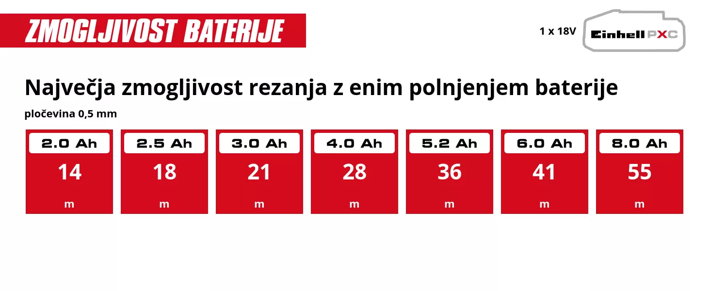 Grafika: Največja zmogljivost rezanja z enim polnjenjem baterije, pločevina 0,5 mm, 1 x 2,0 Ah - 14 m, 1 x 2,5 Ah - 18 m, 1 x 3,0 Ah - 21 m, 1 x 4,0 Ah - 28 m, 1 x 5,2 Ah - 36 m, 1 x 6,0 Ah - 41 m, 1 x 8,0 Ah - 55 m