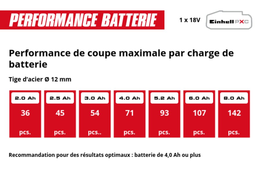 Graphique: Performance de coupe maximale par charge de batterie, Tige d’acier Ø 12 mm, 1 x 2,0 Ah - 36 pcs., 1 x 2,5 Ah - 45 pcs., 1 x 3,0 Ah - 54 pcs.., 1 x 4,0 Ah - 71 pcs., 1 x 5,2 Ah - 93 pcs., 1 x 6,0 Ah - 107 pcs., 1 x 8,0 Ah - 142 pcs., Recommandation pour des résultats optimaux : batterie de 4,0 Ah ou plus