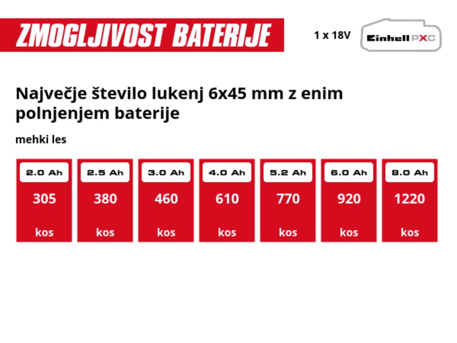 Grafika: Največje število lukenj 6x45 mm z enim polnjenjem baterije, mehki les, 1 x 2,0 Ah - 305 kos, 1 x 2,5 Ah - 380 kos, 1 x 3,0 Ah - 460 kos, 1 x 4,0 Ah - 610 kos, 1 x 5,2 Ah - 770 kos, 1 x 6,0 Ah - 920 kos, 1 x 8,0 Ah - 1220 kos