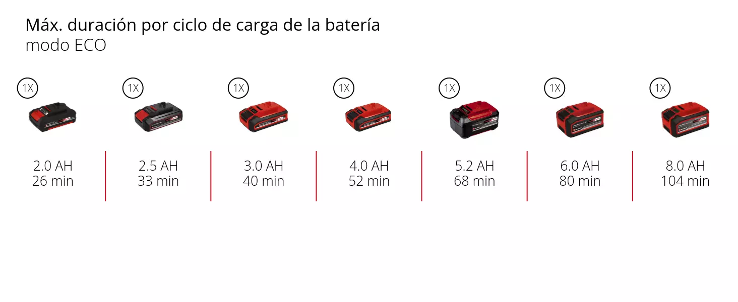 Gráfico: Máx. duración por ciclo de carga de la batería, modo ECO, 1 x 2,0 Ah - 26 min, 1 x 2,5 Ah - 33 min, 1 x 3,0 Ah - 40 min, 1 x 4,0 Ah - 52 min, 1 x 5,2 Ah - 68 min, 1 x 6,0 Ah - 80 min, 1 x 8,0 Ah - 104 min