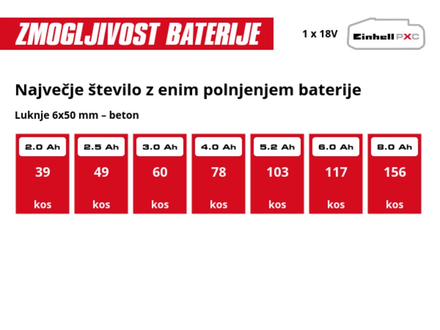 Grafika: Največje število z enim polnjenjem baterije, Luknje 6x50 mm – beton, 1 x 2,0 Ah - 39 kos, 1 x 2,5 Ah - 49 kos, 1 x 3,0 Ah - 60 kos, 1 x 4,0 Ah - 78 kos, 1 x 5,2 Ah - 103 kos, 1 x 6,0 Ah - 117 kos, 1 x 8,0 Ah - 156 kos