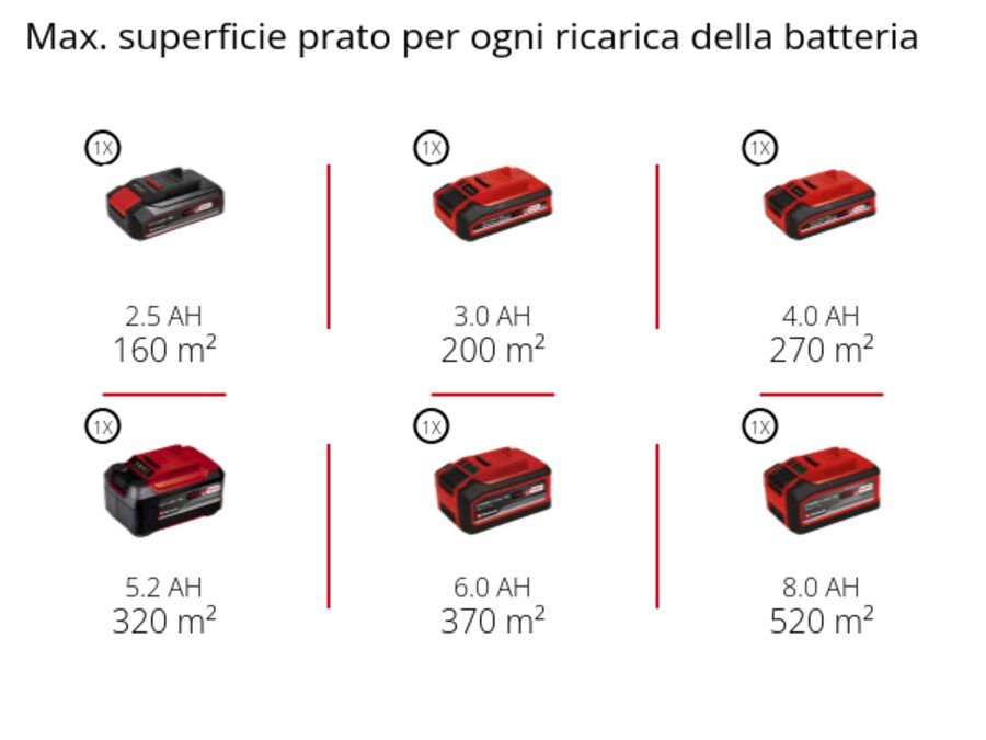 Grafica: Max. superficie prato per ogni ricarica della batteria, 1 x 2,5 Ah - 160 m², 1 x 3,0 Ah - 200 m², 1 x 4,0 Ah - 270 m², 1 x 5,2 Ah - 320 m², 1 x 6,0 Ah - 370 m², 1 x 8,0 Ah - 520 m²