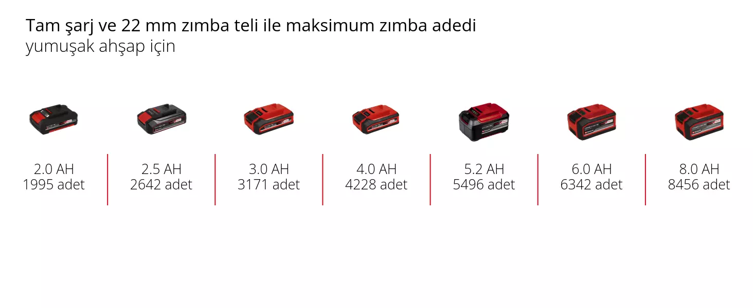 Grafik: Tam şarj ve 22 mm zımba teli ile maksimum zımba adedi, yumuşak ahşap için, 1 x 2,0 Ah - 1995 adet, 1 x 2,5 Ah - 2642 adet, 1 x 3,0 Ah - 3171 adet, 1 x 4,0 Ah - 4228 adet, 1 x 5,2 Ah - 5496 adet, 1 x 6,0 Ah - 6342 adet, 1 x 8,0 Ah - 8456 adet