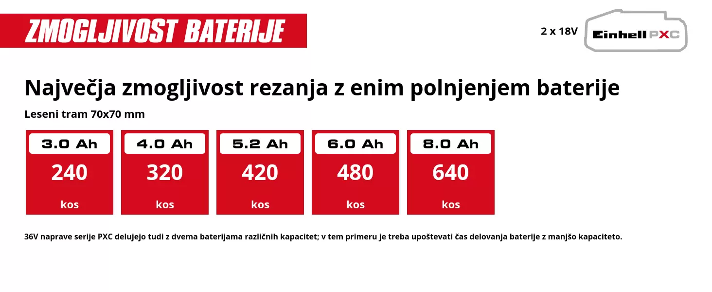 Grafika: Največja zmogljivost rezanja z enim polnjenjem baterije, Leseni tram 70x70 mm, 2 x 3,0 Ah - 240 kos, 2 x 4,0 Ah - 320 kos, 2 x 5,2 Ah - 420 kos, 2 x 6,0 Ah - 480 kos, 2 x 8,0 Ah - 640 kos, 36V naprave serije PXC delujejo tudi z dvema baterijama različnih kapacitet; v tem primeru je treba upoštevati čas delovanja baterije z manjšo kapaciteto.