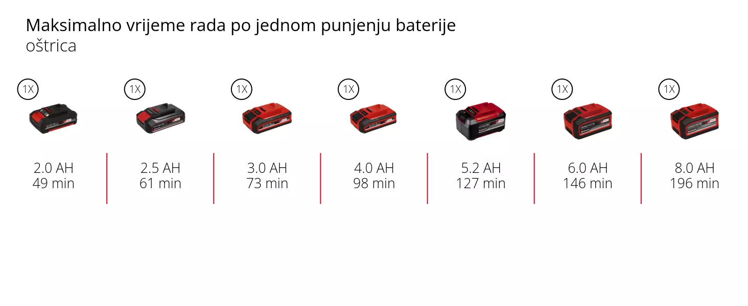 Grafika: Maksimalno vrijeme rada po jednom punjenju baterije, oštrica, 1 x 2,0 Ah - 49 min, 1 x 2,5 Ah - 61 min, 1 x 3,0 Ah - 73 min, 1 x 4,0 Ah - 98 min, 1 x 5,2 Ah - 127 min, 1 x 6,0 Ah - 146 min, 1 x 8,0 Ah - 196 min