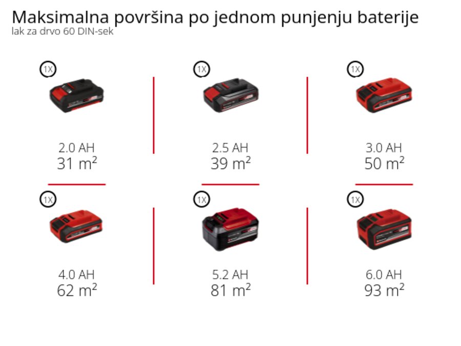 Grafika: Maksimalna površina po jednom punjenju baterije, lak za drvo 60 DIN-sek, 1 x 2,0 Ah - 31 m², 1 x 2,5 Ah - 39 m², 1 x 3,0 Ah - 50 m², 1 x 4,0 Ah - 62 m², 1 x 5,2 Ah - 81 m², 1 x 6,0 Ah - 93 m²
