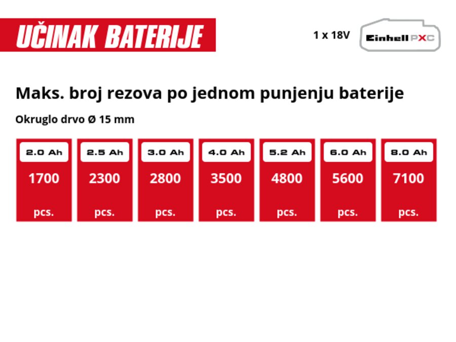 Grafika: Maks. broj rezova po jednom punjenju baterije, Okruglo drvo Ø 15 mm, 1 x 2,0 Ah - 1700 pcs., 1 x 2,5 Ah - 2300 pcs., 1 x 3,0 Ah - 2800 pcs., 1 x 4,0 Ah - 3500 pcs., 1 x 5,2 Ah - 4800 pcs., 1 x 6,0 Ah - 5600 pcs., 1 x 8,0 Ah - 7100 pcs.