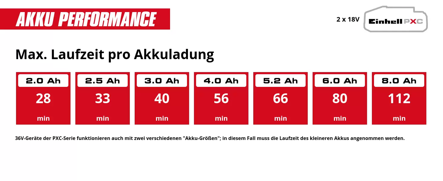 Grafik: Max. Laufzeit pro Akkuladung, 2 x 2,0 Ah - 28 min, 2 x 2,5 Ah - 33 min, 2 x 3,0 Ah - 40 min, 2 x 4,0 Ah - 56 min, 2 x 5,2 Ah - 66 min, 2 x 6,0 Ah - 80 min, 2 x 8,0 Ah - 112 min, 36V-Geräte der PXC-Serie funktionieren auch mit zwei verschiedenen "Akku-Größen"; in diesem Fall muss die Laufzeit des kleineren Akkus angenommen werden.