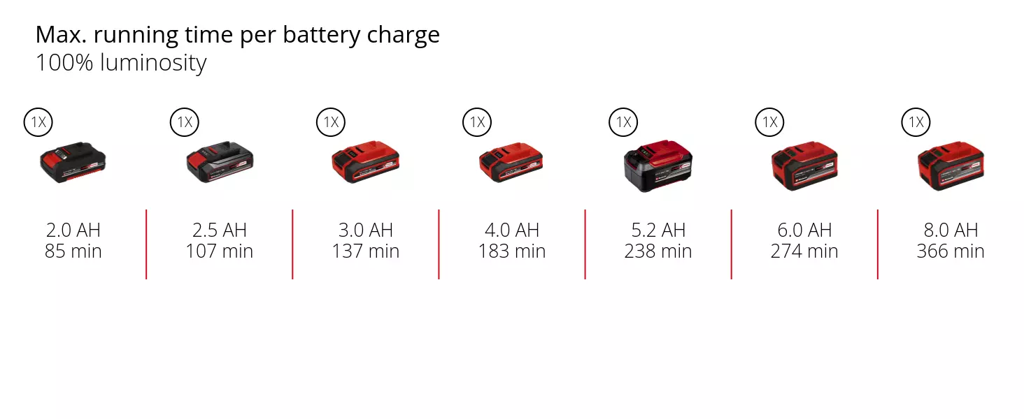 Graphic: Max. running time per battery charge, 100% luminosity, 1 x 2,0 Ah - 85 min, 1 x 2,5 Ah - 107 min, 1 x 3,0 Ah - 137 min, 1 x 4,0 Ah - 183 min, 1 x 5,2 Ah - 238 min, 1 x 6,0 Ah - 274 min, 1 x 8,0 Ah - 366 min