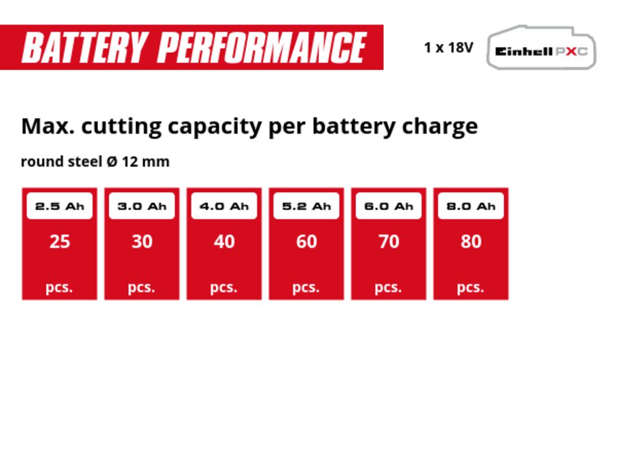Graphic: Max. cutting capacity per battery charge, round steel Ø 12 mm, 1 x 2,5 Ah - 25 pcs., 1 x 3,0 Ah - 30 pcs., 1 x 4,0 Ah - 40 pcs., 1 x 5,2 Ah - 60 pcs., 1 x 6,0 Ah - 70 pcs., 1 x 8,0 Ah - 80 pcs.