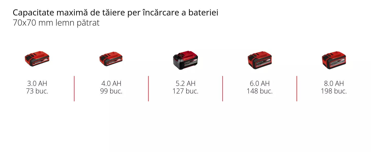 Grafică: Capacitate maximă de tăiere per încărcare a bateriei, 70x70 mm lemn pătrat, 1 x 3,0 Ah - 73 buc., 1 x 4,0 Ah - 99 buc., 1 x 5,2 Ah - 127 buc., 1 x 6,0 Ah - 148 buc., 1 x 8,0 Ah - 198 buc.