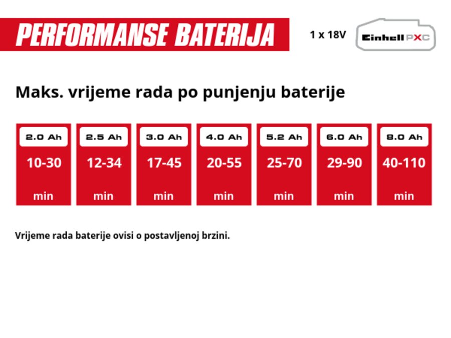Grafika: Maks. vrijeme rada po punjenju baterije, 1 x 2,0 Ah - 10-30 min, 1 x 2,5 Ah - 12-34 min, 1 x 3,0 Ah - 17-45 min, 1 x 4,0 Ah - 20-55 min, 1 x 5,2 Ah - 25-70 min, 1 x 6,0 Ah - 29-90 min, 1 x 8,0 Ah - 40-110 min, Vrijeme rada baterije ovisi o postavljenoj brzini.