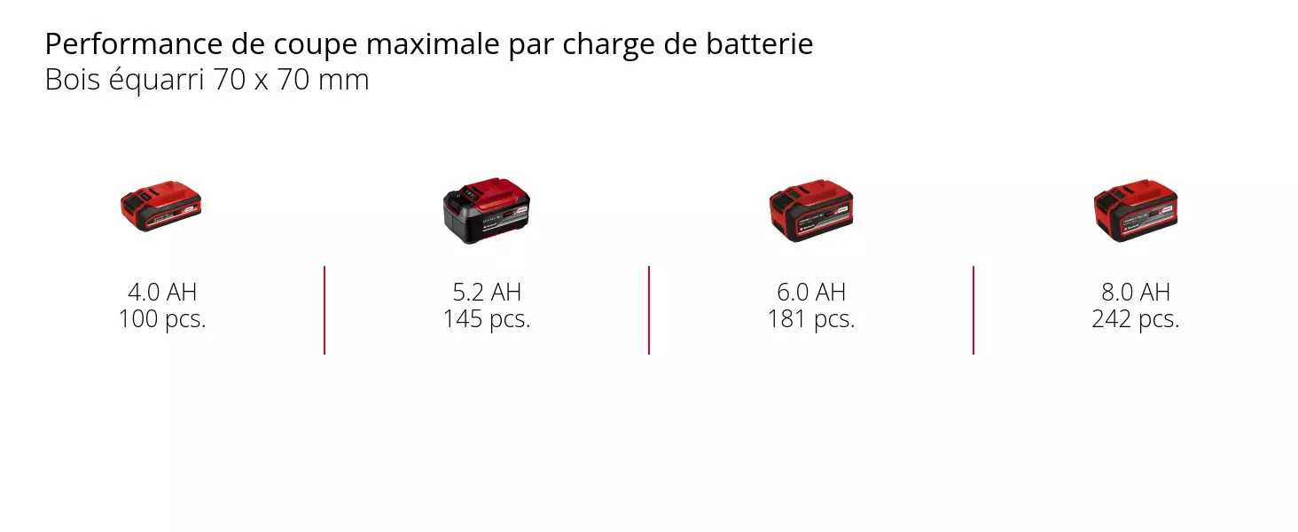 Graphic: Performance de coupe maximale par charge de batterie, Bois équarri 70 x 70 mm, 1 x 4,0 Ah - 100 pcs., 1 x 5,2 Ah - 145 pcs., 1 x 6,0 Ah - 181 pcs., 1 x 8,0 Ah - 242 pcs.