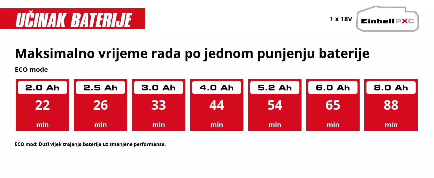 Grafika: Maksimalno vrijeme rada po jednom punjenju baterije, ECO mode, 1 x 2,0 Ah - 22 min, 1 x 2,5 Ah - 26 min, 1 x 3,0 Ah - 33 min, 1 x 4,0 Ah - 44 min, 1 x 5,2 Ah - 54 min, 1 x 6,0 Ah - 65 min, 1 x 8,0 Ah - 88 min, ECO mod: Duži vijek trajanja baterije uz smanjene performanse.