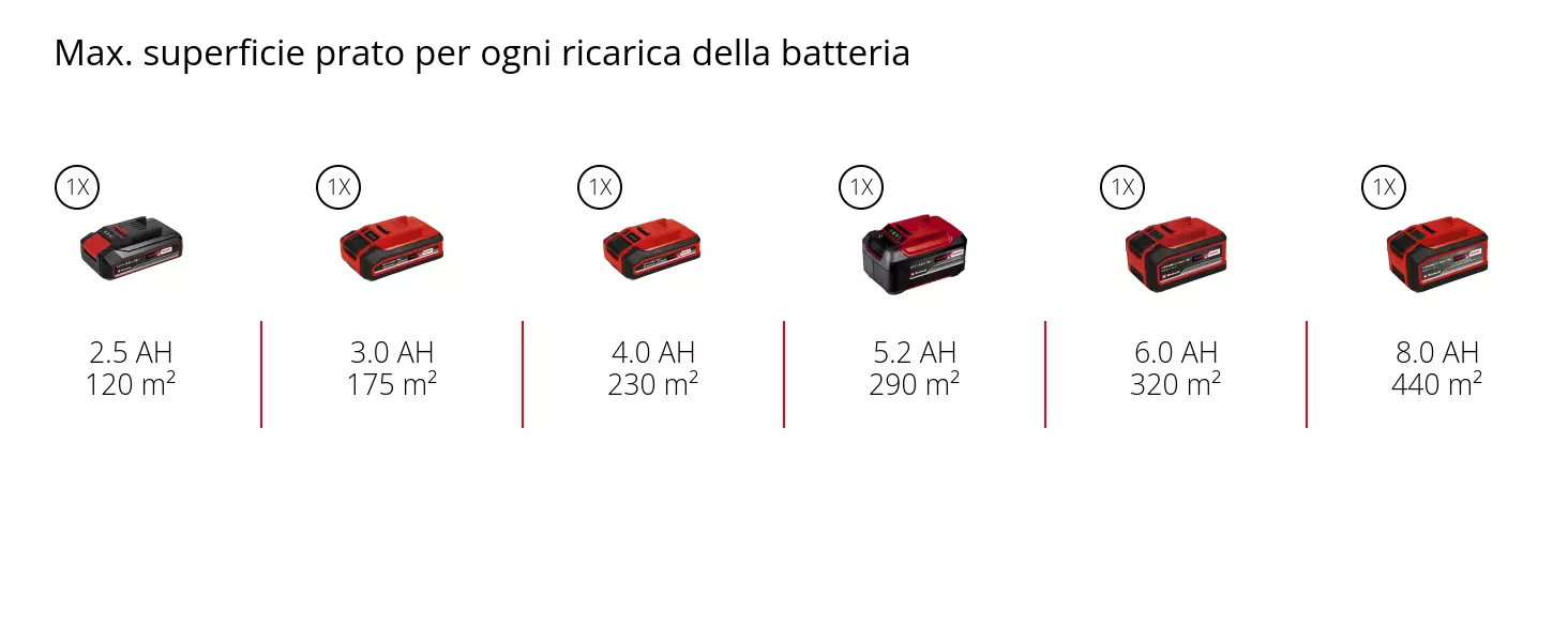 Grafica: Max. superficie prato per ogni ricarica della batteria, 1 x 2,5 Ah - 120 m², 1 x 3,0 Ah - 175 m², 1 x 4,0 Ah - 230 m², 1 x 5,2 Ah - 290 m², 1 x 6,0 Ah - 320 m², 1 x 8,0 Ah - 440 m²