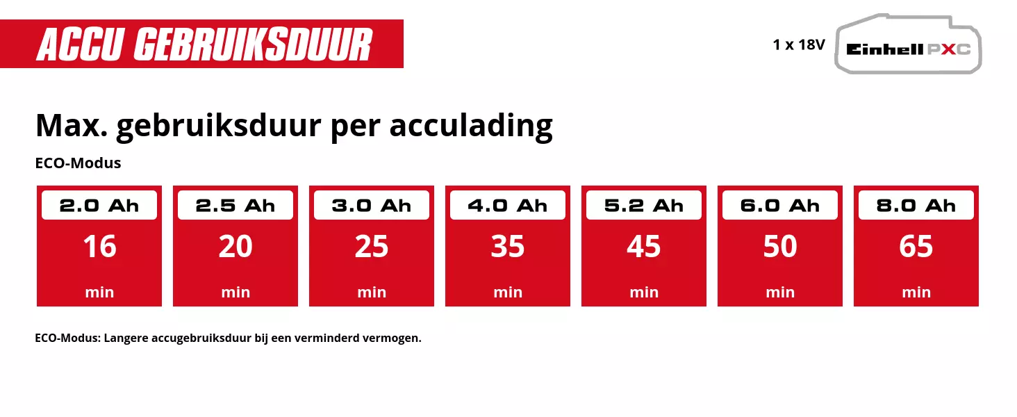 Grafiek: Max. gebruiksduur per acculading, ECO-Modus, 1 x 2,0 Ah - 16 min, 1 x 2,5 Ah - 20 min, 1 x 3,0 Ah - 25 min, 1 x 4,0 Ah - 35 min, 1 x 5,2 Ah - 45 min, 1 x 6,0 Ah - 50 min, 1 x 8,0 Ah - 65 min, ECO-Modus: Langere accugebruiksduur bij een verminderd vermogen.