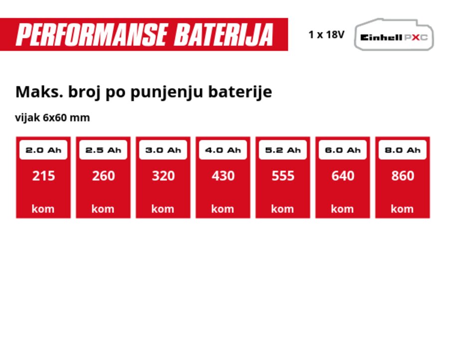 Grafika: Maks. broj po punjenju baterije, vijak 6x60 mm, 1 x 2,0 Ah - 215 kom, 1 x 2,5 Ah - 260 kom, 1 x 3,0 Ah - 320 kom, 1 x 4,0 Ah - 430 kom, 1 x 5,2 Ah - 555 kom, 1 x 6,0 Ah - 640 kom, 1 x 8,0 Ah - 860 kom