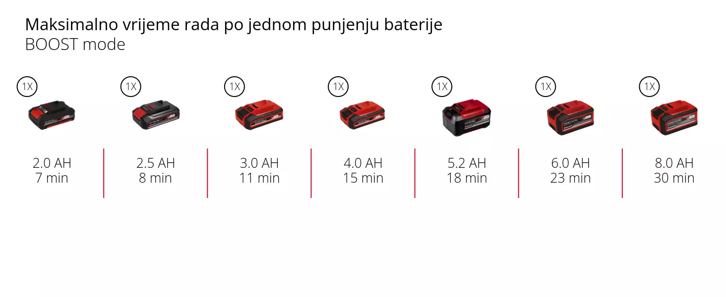 Grafika: Maksimalno vrijeme rada po jednom punjenju baterije, BOOST mode, 1 x 2,0 Ah - 7 min, 1 x 2,5 Ah - 8 min, 1 x 3,0 Ah - 11 min, 1 x 4,0 Ah - 15 min, 1 x 5,2 Ah - 18 min, 1 x 6,0 Ah - 23 min, 1 x 8,0 Ah - 30 min