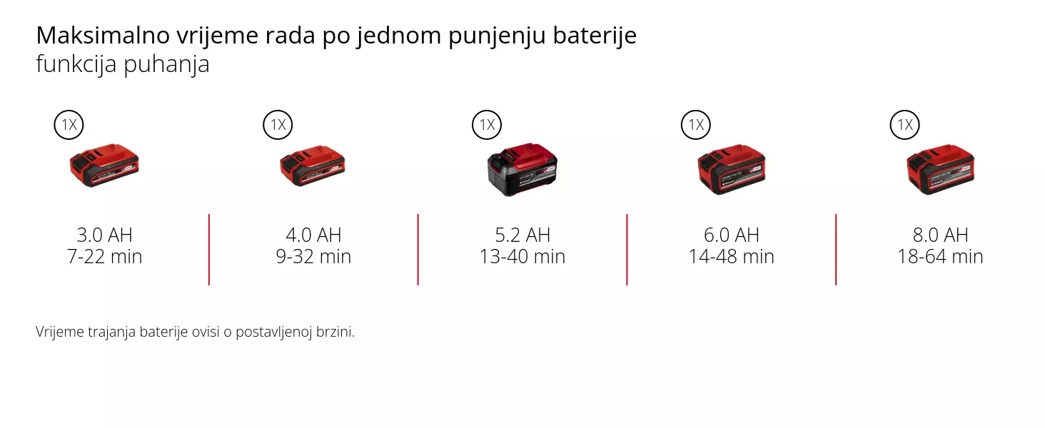 Grafika: Maksimalno vrijeme rada po jednom punjenju baterije, funkcija puhanja, 1 x 3,0 Ah - 7-22 min, 1 x 4,0 Ah - 9-32 min, 1 x 5,2 Ah - 13-40 min, 1 x 6,0 Ah - 14-48 min, 1 x 8,0 Ah - 18-64 min, Vrijeme trajanja baterije ovisi o postavljenoj brzini.