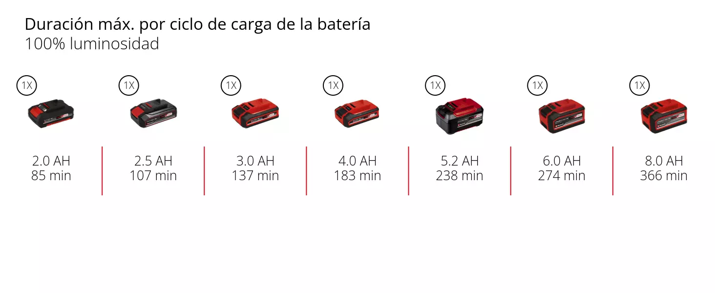 Gráfico: Duración máx. por ciclo de carga de la batería, 100% luminosidad, 1 x 2,0 Ah - 85 min, 1 x 2,5 Ah - 107 min, 1 x 3,0 Ah - 137 min, 1 x 4,0 Ah - 183 min, 1 x 5,2 Ah - 238 min, 1 x 6,0 Ah - 274 min, 1 x 8,0 Ah - 366 min