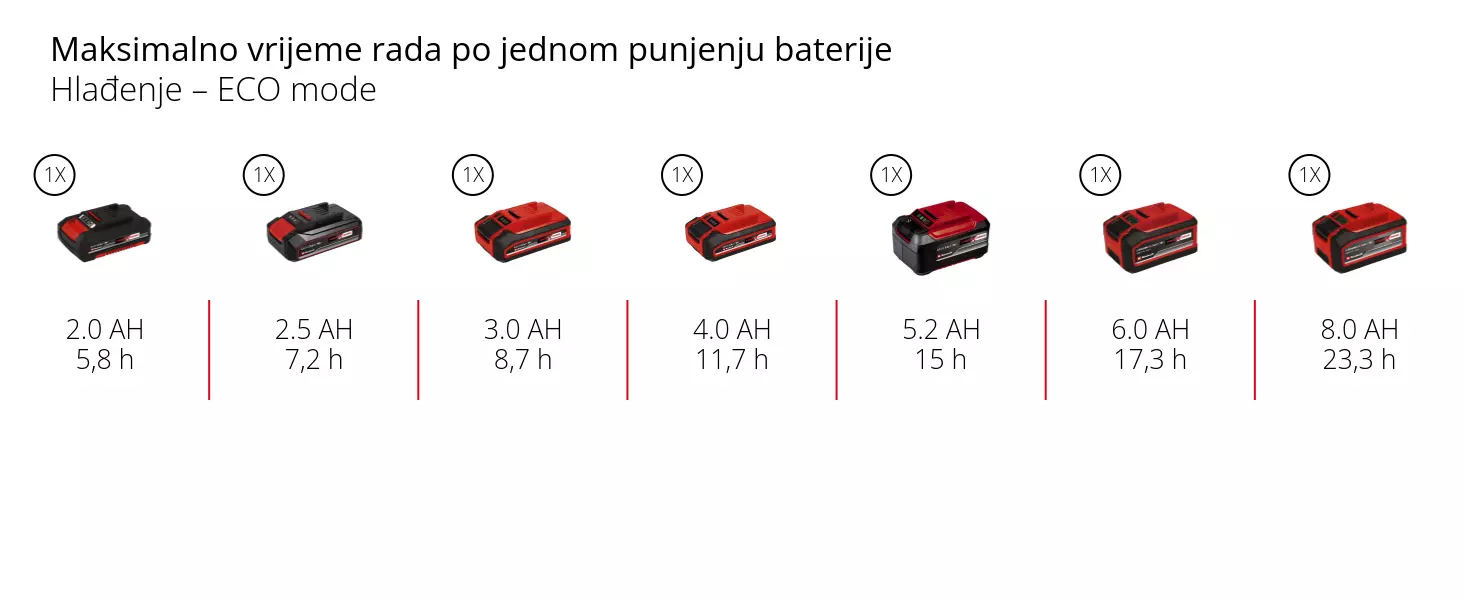 Grafika: Maksimalno vrijeme rada po jednom punjenju baterije, Hlađenje – ECO mode, 1 x 2,0 Ah - 5,8 h, 1 x 2,5 Ah - 7,2 h, 1 x 3,0 Ah - 8,7 h, 1 x 4,0 Ah - 11,7 h, 1 x 5,2 Ah - 15 h, 1 x 6,0 Ah - 17,3 h, 1 x 8,0 Ah - 23,3 h