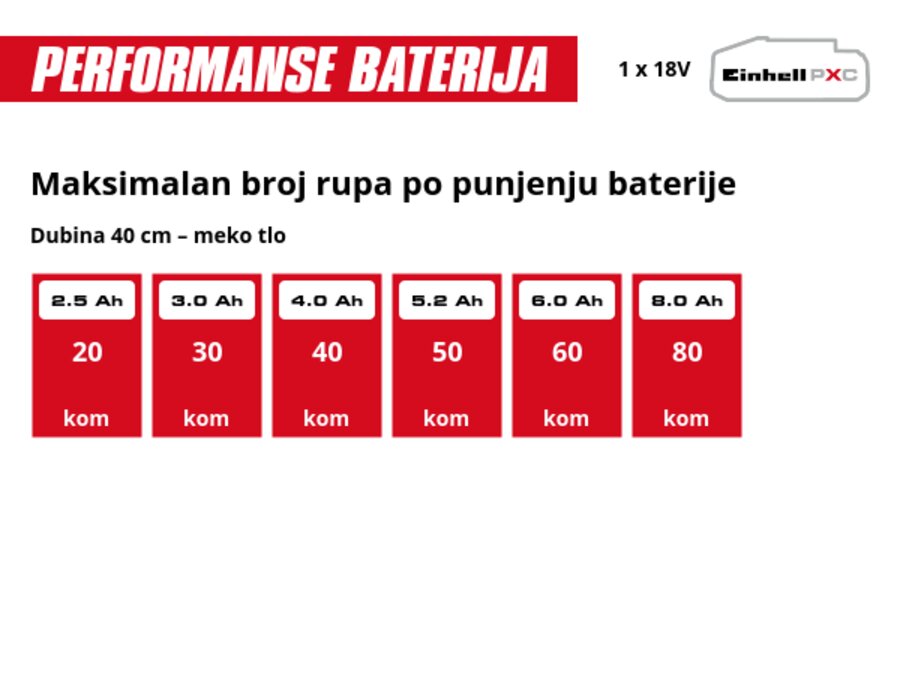 Grafika: Maksimalan broj rupa po punjenju baterije, Dubina 40 cm – meko tlo, 1 x 2,5 Ah - 20 kom, 1 x 3,0 Ah - 30 kom, 1 x 4,0 Ah - 40 kom, 1 x 5,2 Ah - 50 kom, 1 x 6,0 Ah - 60 kom, 1 x 8,0 Ah - 80 kom