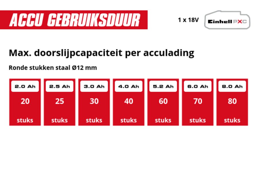Grafiek: Max. doorslijpcapaciteit per acculading, Ronde stukken staal Ø12 mm, 1 x 2,0 Ah - 20 stuks, 1 x 2,5 Ah - 25 stuks, 1 x 3,0 Ah - 30 stuks, 1 x 4,0 Ah - 40 stuks, 1 x 5,2 Ah - 60 stuks, 1 x 6,0 Ah - 70 stuks, 1 x 8,0 Ah - 80 stuks