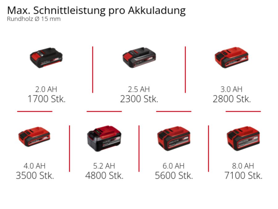 Graphic: Max. Schnittleistung pro Akkuladung, Rundholz Ø 15 mm, 1 x 2,0 Ah - 1700 Stk., 1 x 2,5 Ah - 2300 Stk., 1 x 3,0 Ah - 2800 Stk., 1 x 4,0 Ah - 3500 Stk., 1 x 5,2 Ah - 4800 Stk., 1 x 6,0 Ah - 5600 Stk., 1 x 8,0 Ah - 7100 Stk.