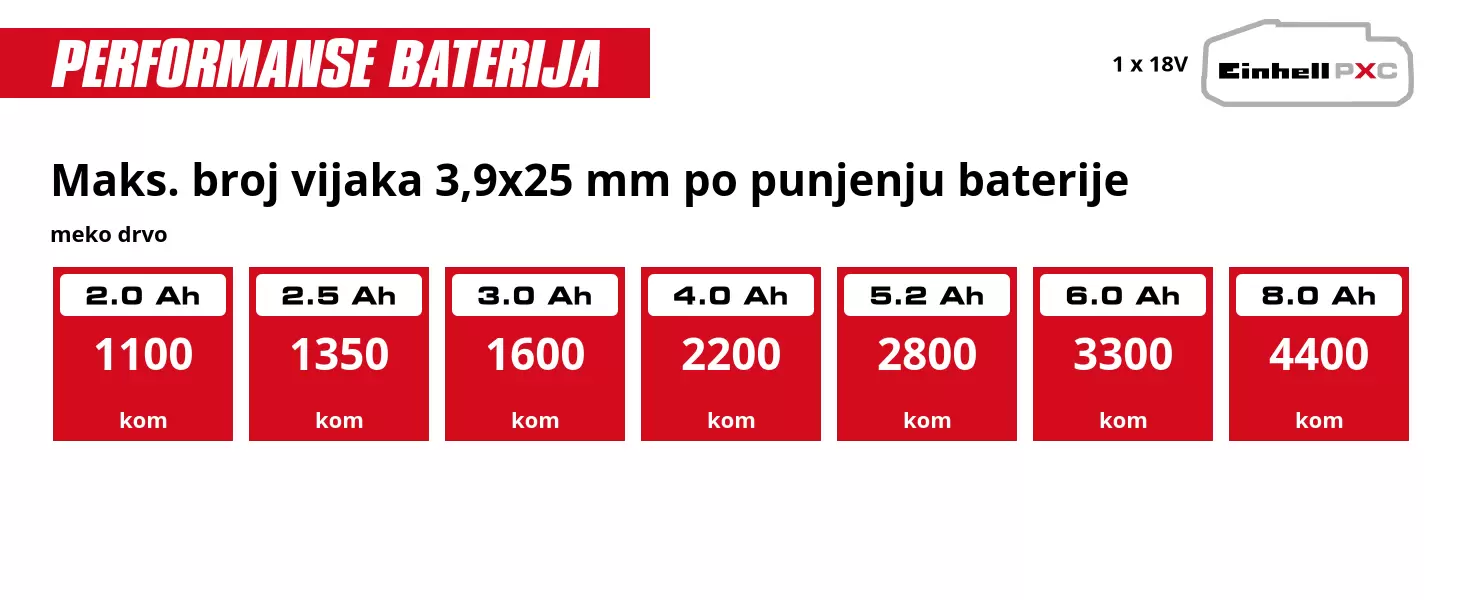 Grafika: Maks. broj vijaka 3,9x25 mm po punjenju baterije, meko drvo, 1 x 2,0 Ah - 1100 kom, 1 x 2,5 Ah - 1350 kom, 1 x 3,0 Ah - 1600 kom, 1 x 4,0 Ah - 2200 kom, 1 x 5,2 Ah - 2800 kom, 1 x 6,0 Ah - 3300 kom, 1 x 8,0 Ah - 4400 kom