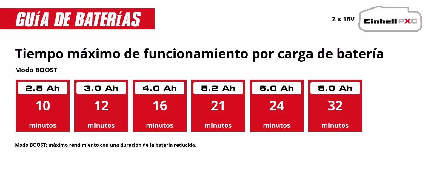 Gráfico: Tiempo máximo de funcionamiento por carga de batería, Modo BOOST, 2 x 2,5 Ah - 10 minutos, 2 x 3,0 Ah - 12 minutos, 2 x 4,0 Ah - 16 minutos, 2 x 5,2 Ah - 21 minutos, 2 x 6,0 Ah - 24 minutos, 2 x 8,0 Ah - 32 minutos, Modo BOOST: máximo rendimiento con una duración de la batería reducida.