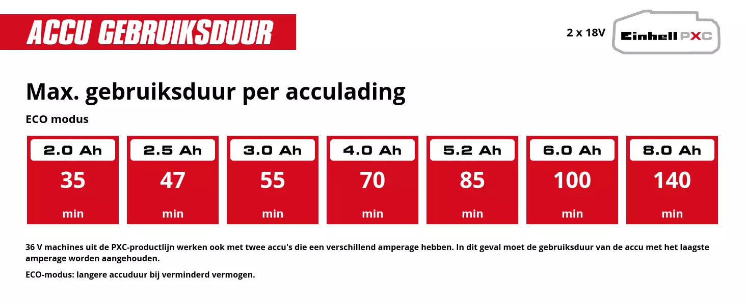 Grafiek: Max. gebruiksduur per acculading, ECO modus, 2 x 2,0 Ah - 35 min, 2 x 2,5 Ah - 47 min, 2 x 3,0 Ah - 55 min, 2 x 4,0 Ah - 70 min, 2 x 5,2 Ah - 85 min, 2 x 6,0 Ah - 100 min, 2 x 8,0 Ah - 140 min, 36 V machines uit de PXC-productlijn werken ook met twee accu's die een verschillend amperage hebben. In dit geval moet de gebruiksduur van de accu met het laagste amperage worden aangehouden., ECO-modus: langere accuduur bij verminderd vermogen.