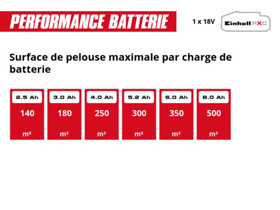 Graphic: Surface de pelouse maximale par charge de batterie, 1 x 2,5 Ah - 140 m², 1 x 3,0 Ah - 180 m², 1 x 4,0 Ah - 250 m², 1 x 5,2 Ah - 300 m², 1 x 6,0 Ah - 350 m², 1 x 8,0 Ah - 500 m²