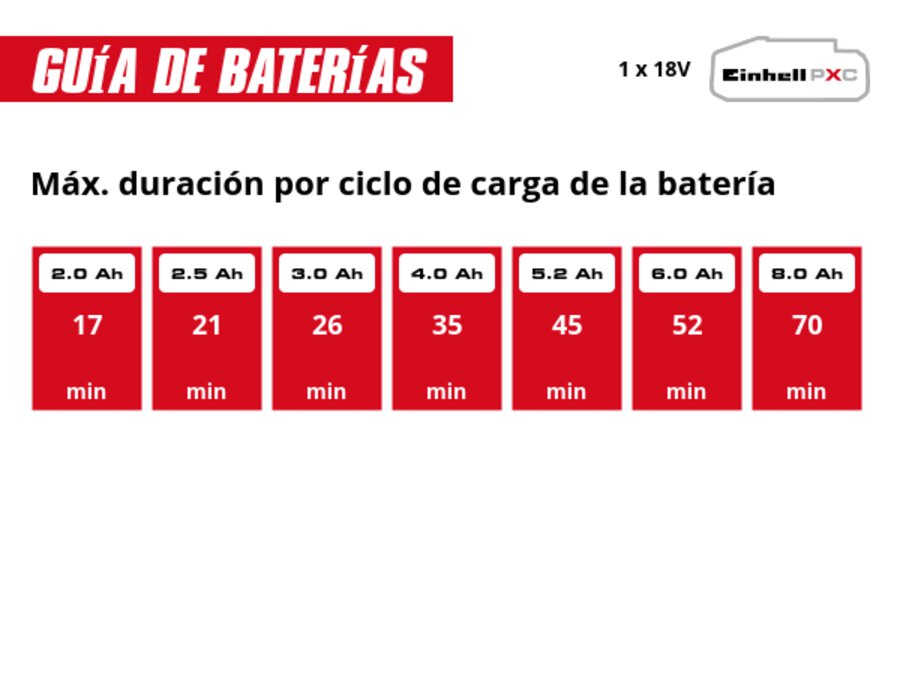 Gráfico: Máx. duración por ciclo de carga de la batería, 1 x 2,0 Ah - 17 min, 1 x 2,5 Ah - 21 min, 1 x 3,0 Ah - 26 min, 1 x 4,0 Ah - 35 min, 1 x 5,2 Ah - 45 min, 1 x 6,0 Ah - 52 min, 1 x 8,0 Ah - 70 min