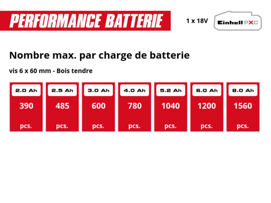 Graphique: Nombre max. par charge de batterie, vis 6 x 60 mm - Bois tendre, 1 x 2,0 Ah - 390 pcs., 1 x 2,5 Ah - 485 pcs., 1 x 3,0 Ah - 600 pcs., 1 x 4,0 Ah - 780 pcs., 1 x 5,2 Ah - 1040 pcs., 1 x 6,0 Ah - 1200 pcs., 1 x 8,0 Ah - 1560 pcs.