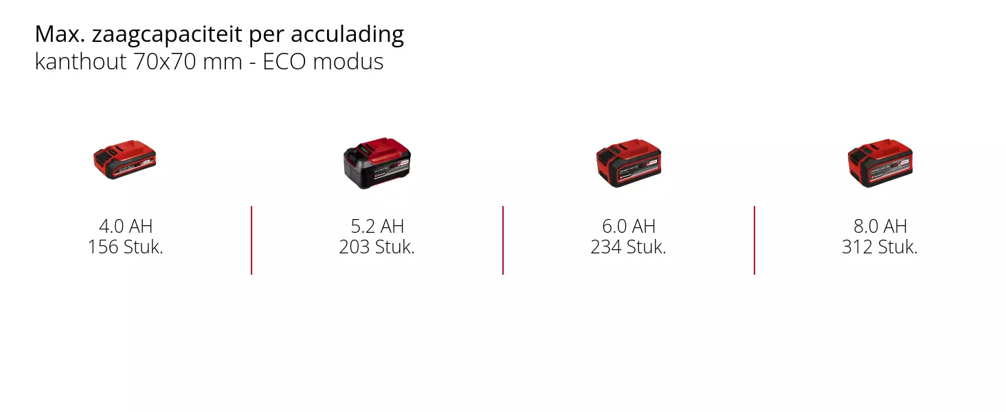 Grafiek: Max. zaagcapaciteit per acculading, kanthout 70x70 mm - ECO modus, 1 x 4,0 Ah - 156 Stuk., 1 x 5,2 Ah - 203 Stuk., 1 x 6,0 Ah - 234 Stuk., 1 x 8,0 Ah - 312 Stuk.